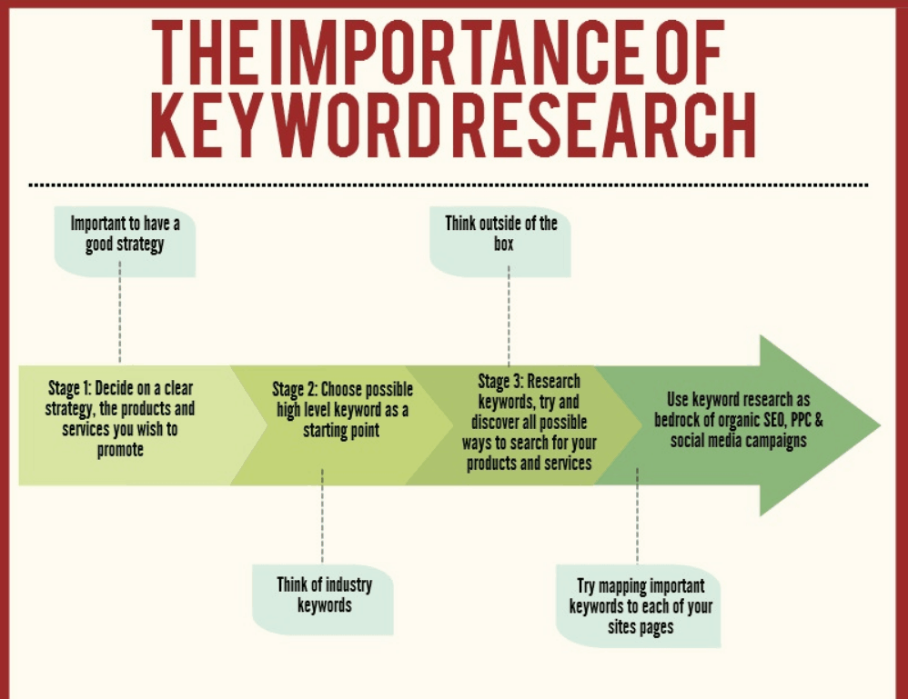 On-page-SEO-keyword-research