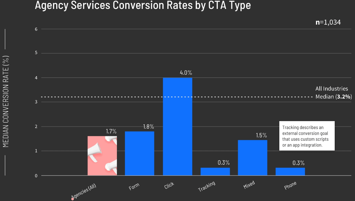 Agency-Conversions-by-Type
