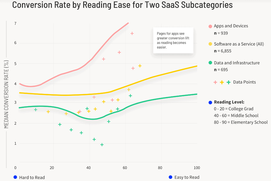 Conversion-Rate-by-Reading-Ease-SaaS-Subcategories