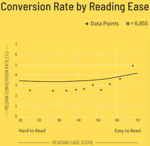 Conversion-Rate-by-Reading-Ease-SaaS